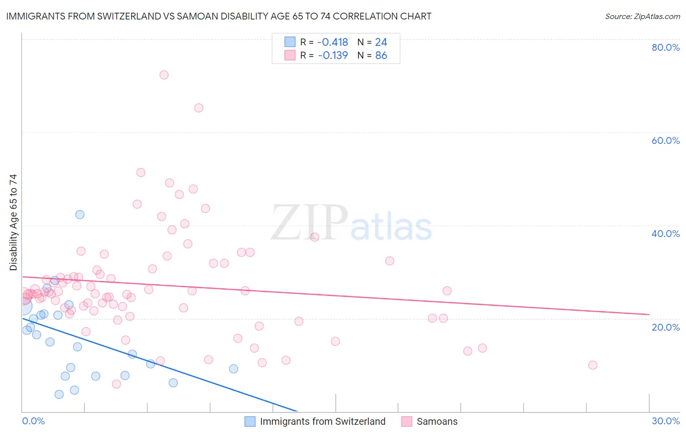 Immigrants from Switzerland vs Samoan Disability Age 65 to 74