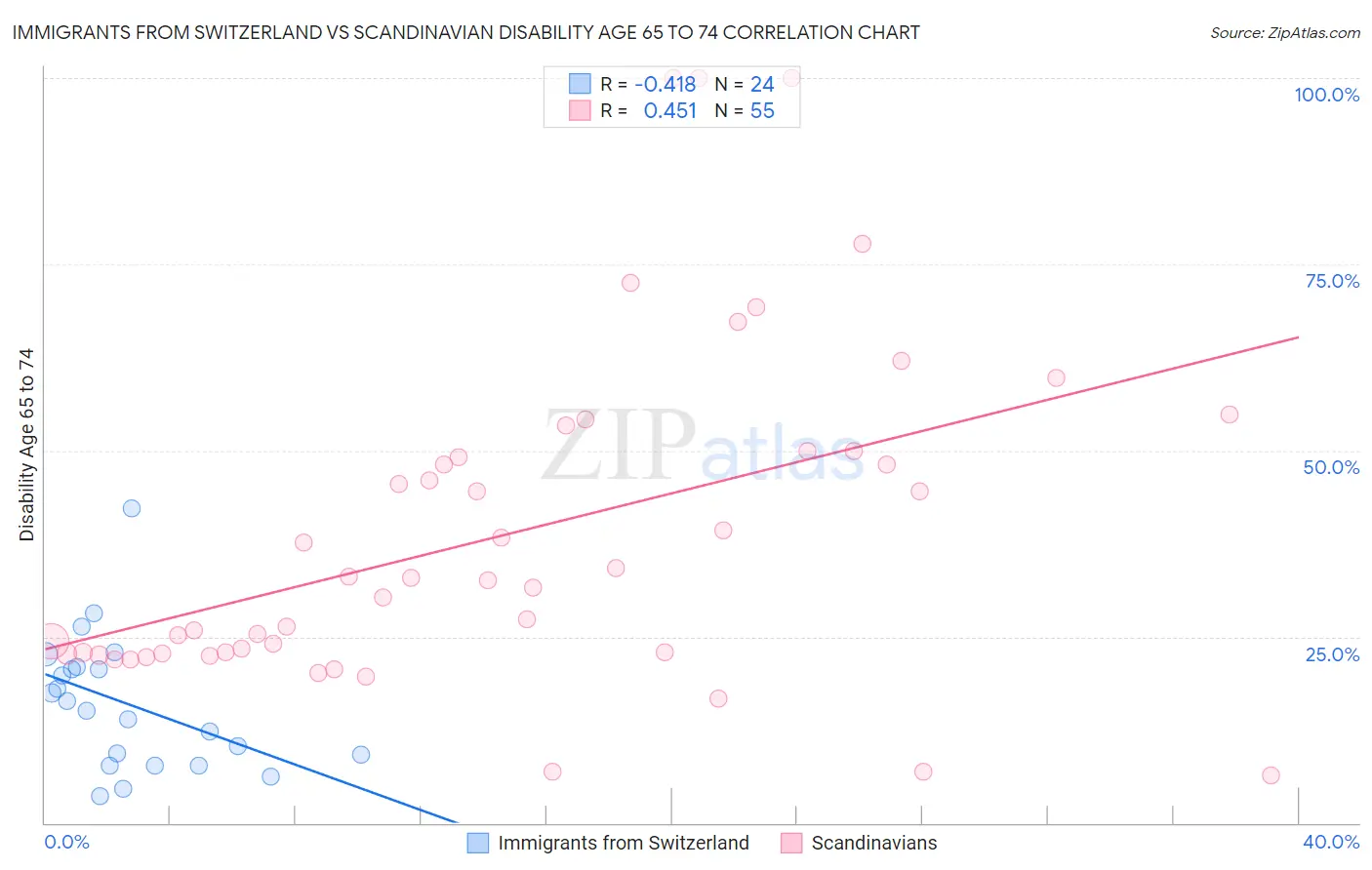 Immigrants from Switzerland vs Scandinavian Disability Age 65 to 74