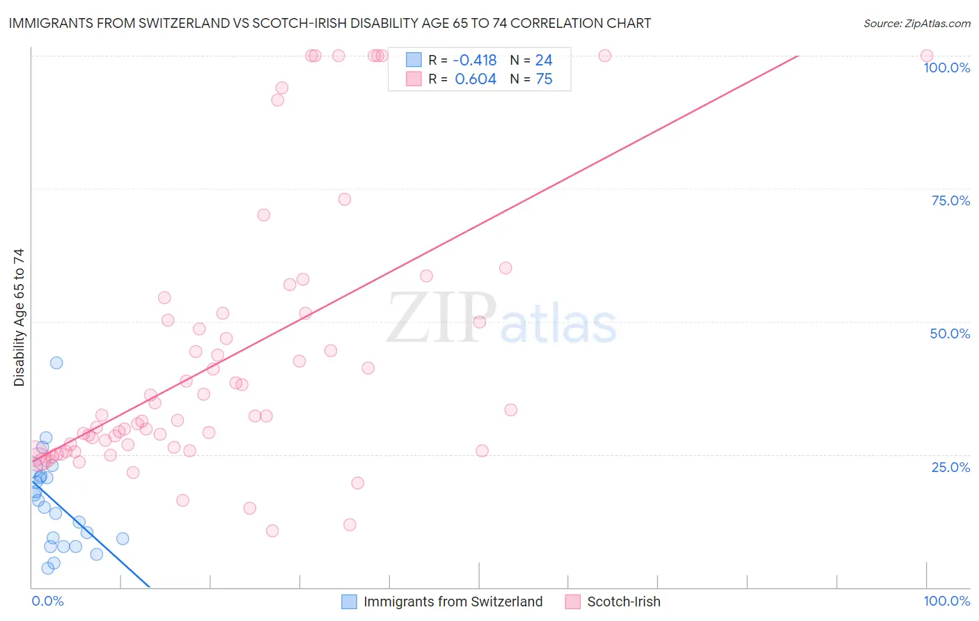 Immigrants from Switzerland vs Scotch-Irish Disability Age 65 to 74