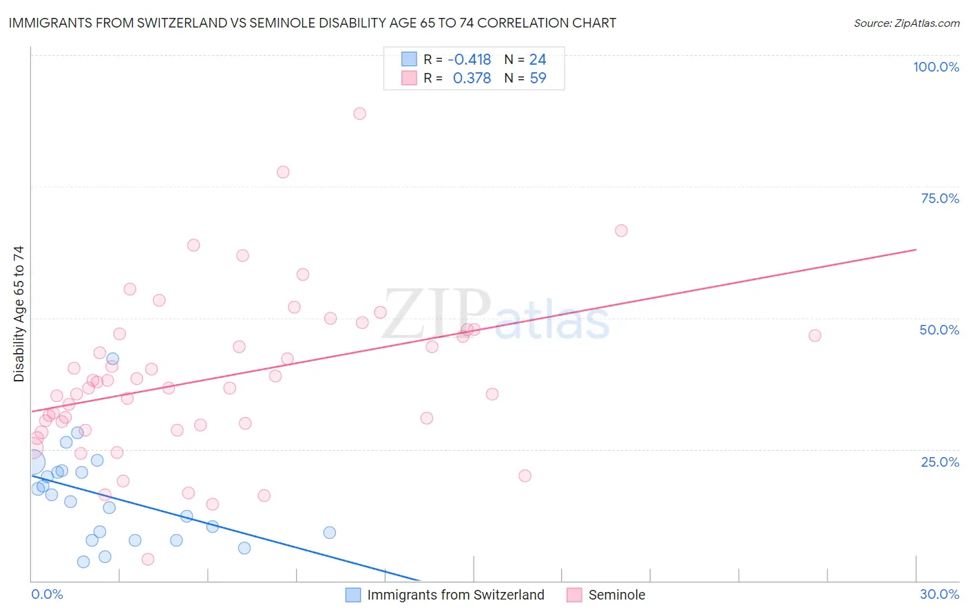 Immigrants from Switzerland vs Seminole Disability Age 65 to 74