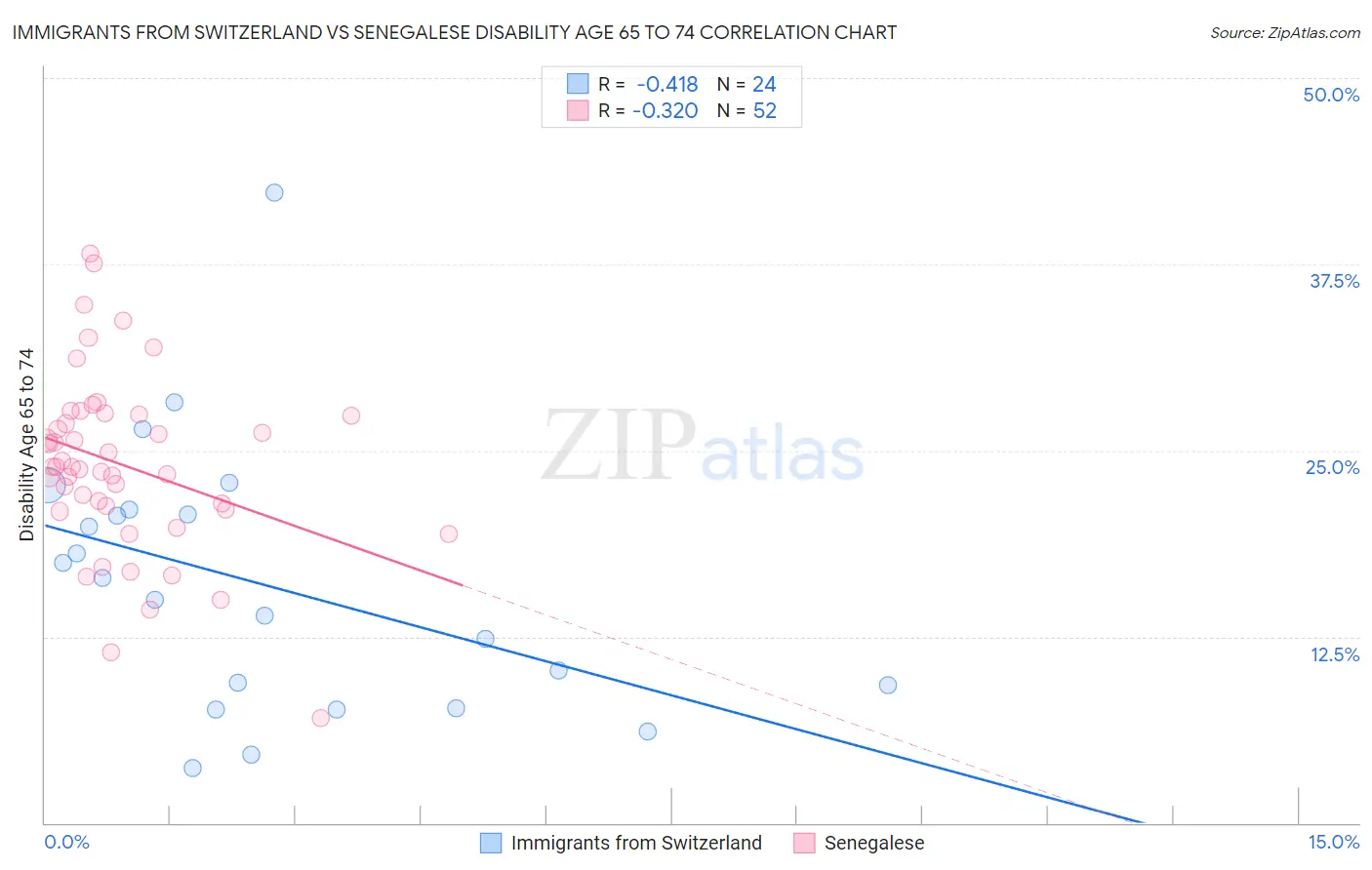 Immigrants from Switzerland vs Senegalese Disability Age 65 to 74