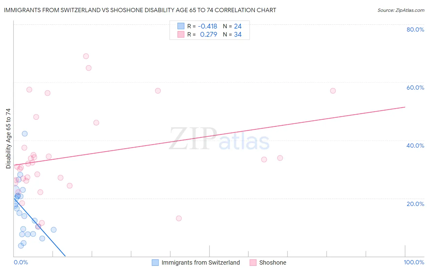 Immigrants from Switzerland vs Shoshone Disability Age 65 to 74