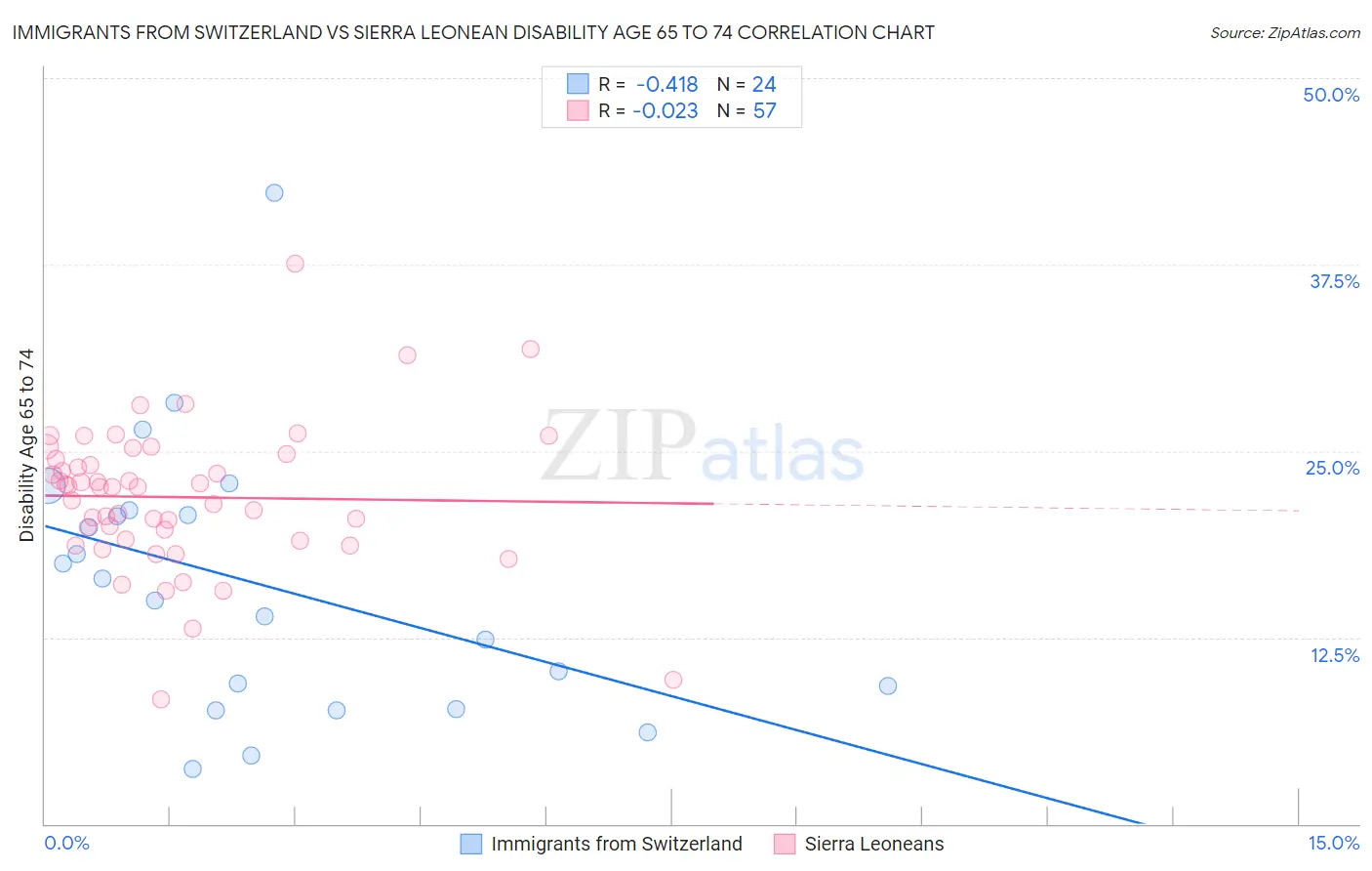 Immigrants from Switzerland vs Sierra Leonean Disability Age 65 to 74