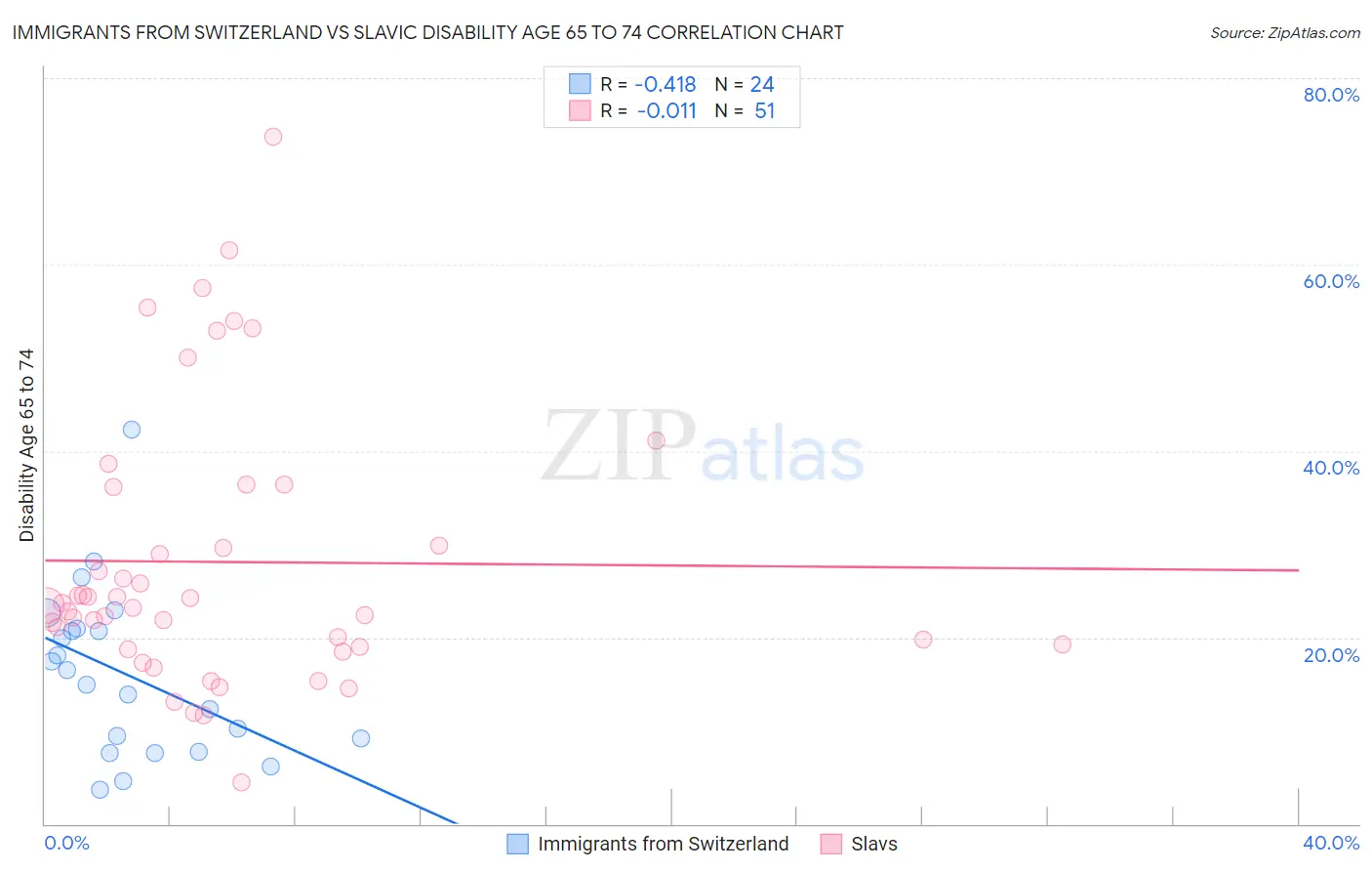 Immigrants from Switzerland vs Slavic Disability Age 65 to 74