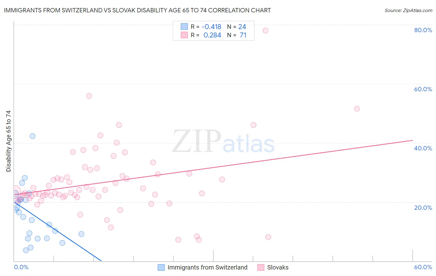 Immigrants from Switzerland vs Slovak Disability Age 65 to 74