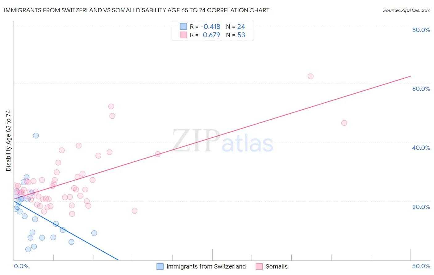 Immigrants from Switzerland vs Somali Disability Age 65 to 74