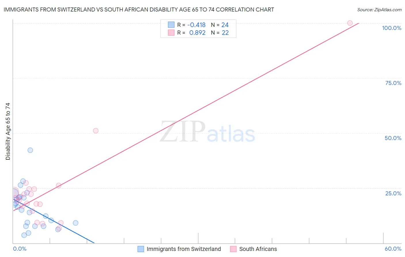 Immigrants from Switzerland vs South African Disability Age 65 to 74