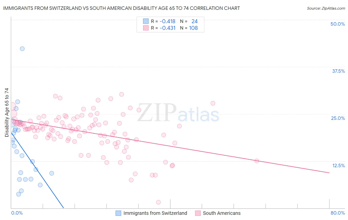 Immigrants from Switzerland vs South American Disability Age 65 to 74