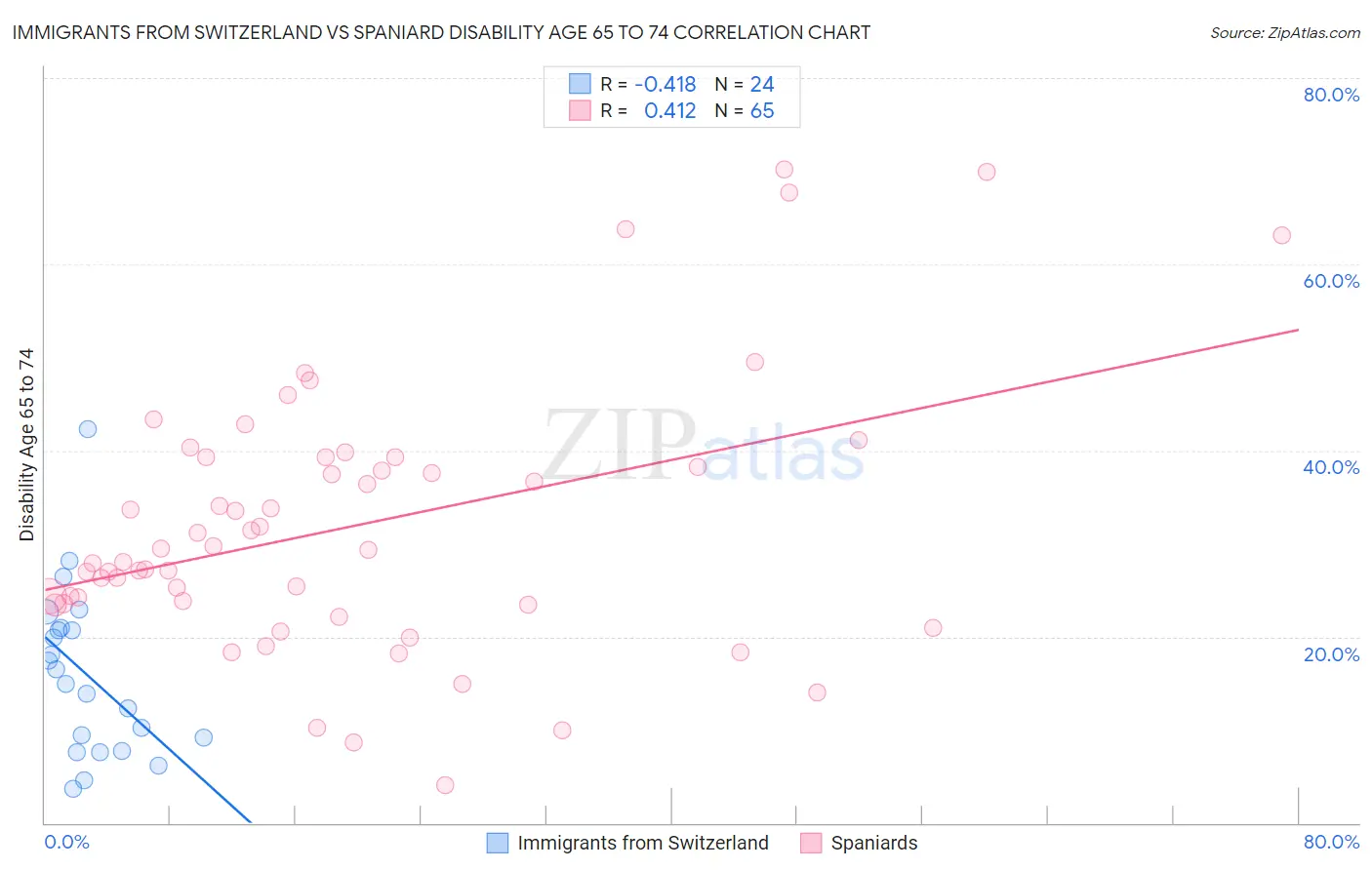 Immigrants from Switzerland vs Spaniard Disability Age 65 to 74