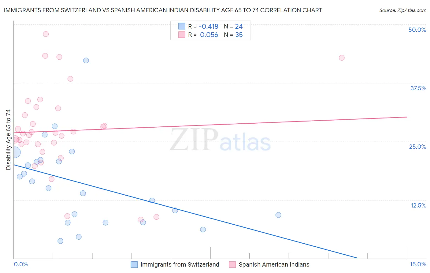 Immigrants from Switzerland vs Spanish American Indian Disability Age 65 to 74