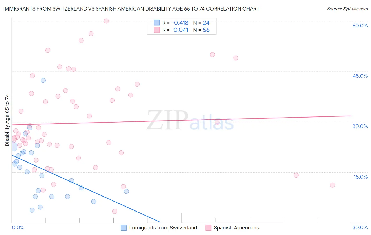 Immigrants from Switzerland vs Spanish American Disability Age 65 to 74