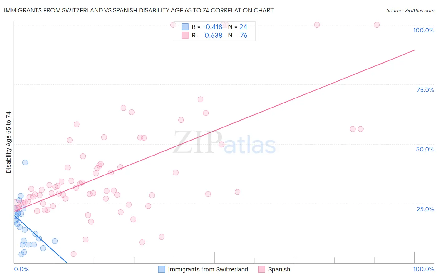 Immigrants from Switzerland vs Spanish Disability Age 65 to 74