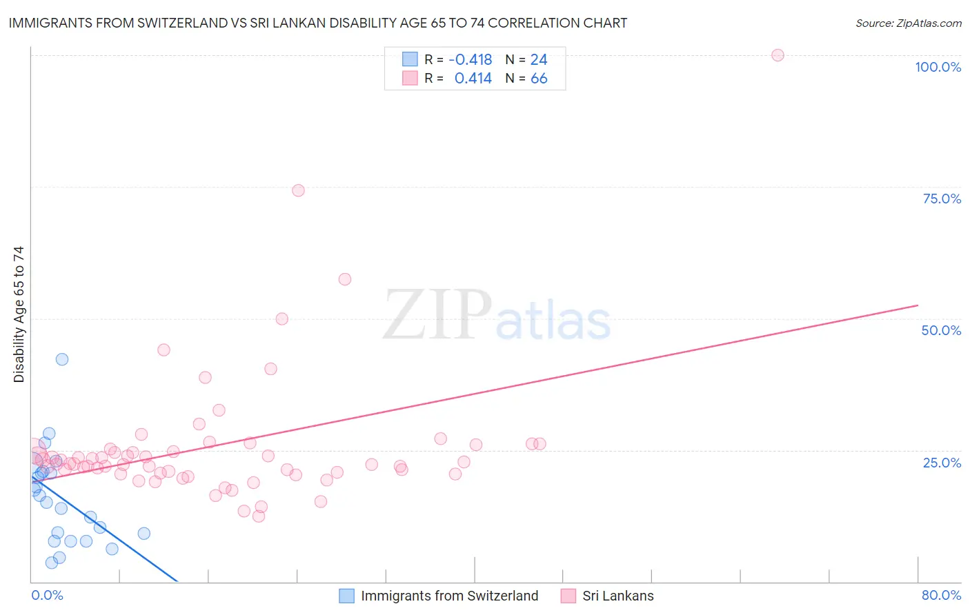 Immigrants from Switzerland vs Sri Lankan Disability Age 65 to 74