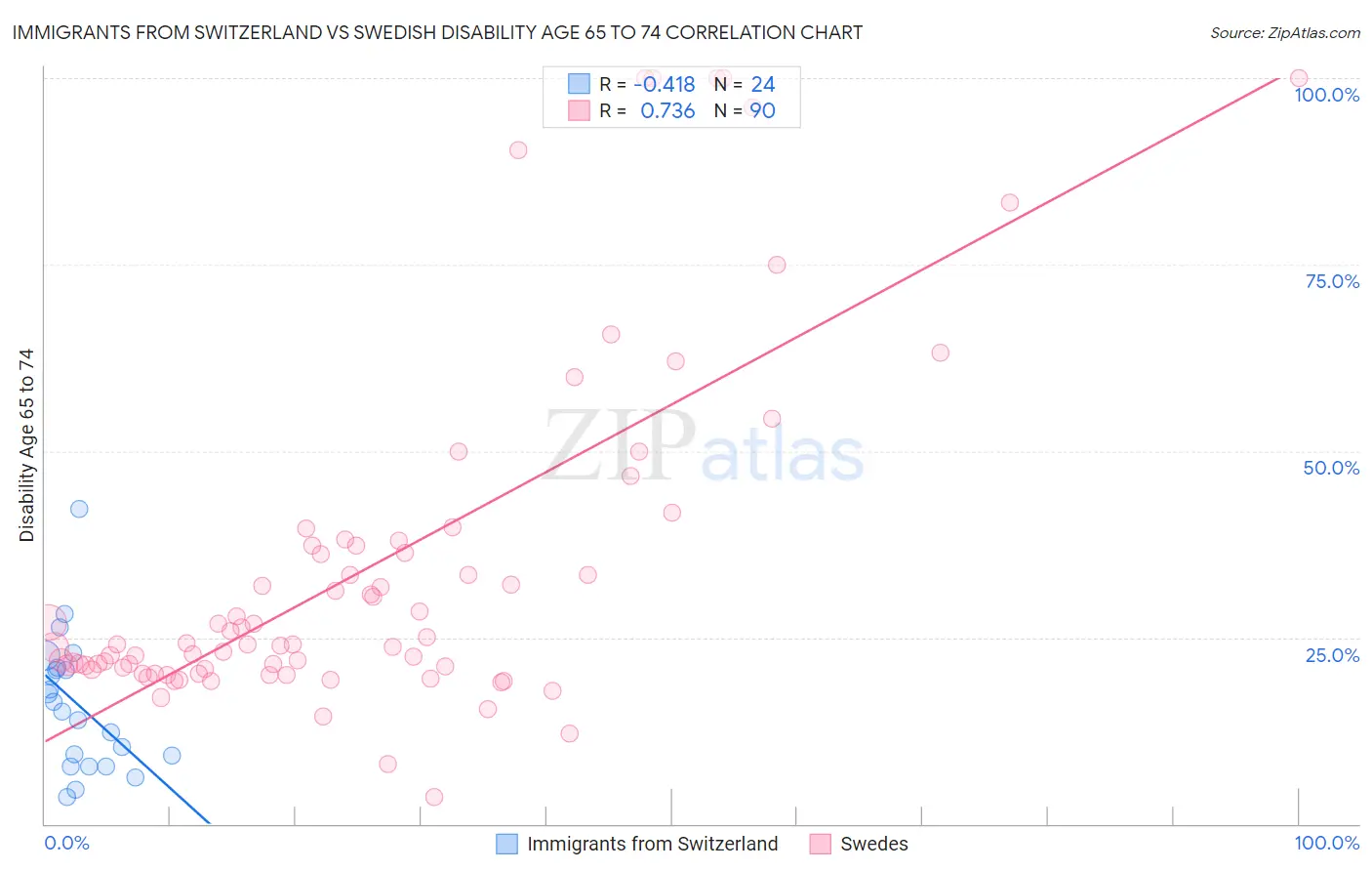 Immigrants from Switzerland vs Swedish Disability Age 65 to 74