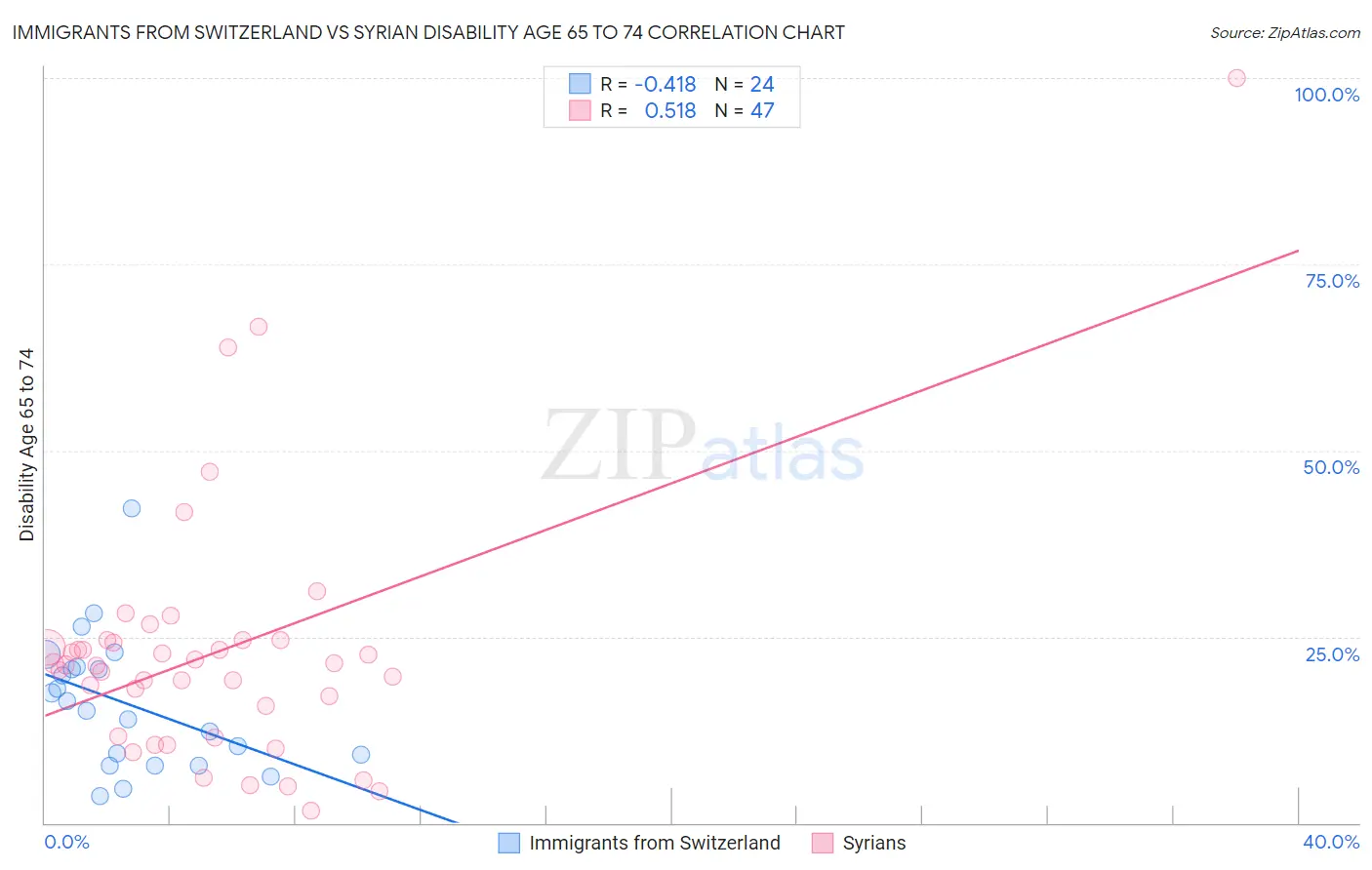 Immigrants from Switzerland vs Syrian Disability Age 65 to 74