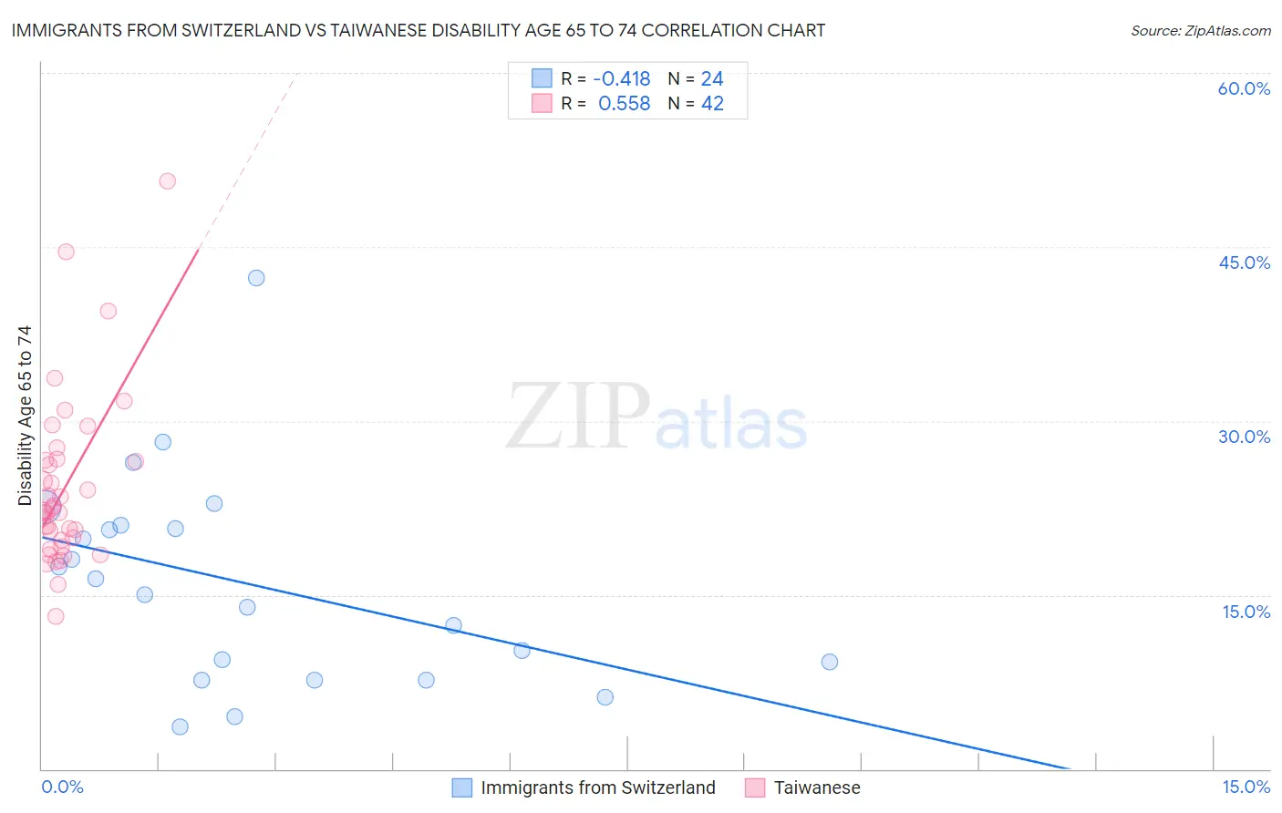 Immigrants from Switzerland vs Taiwanese Disability Age 65 to 74