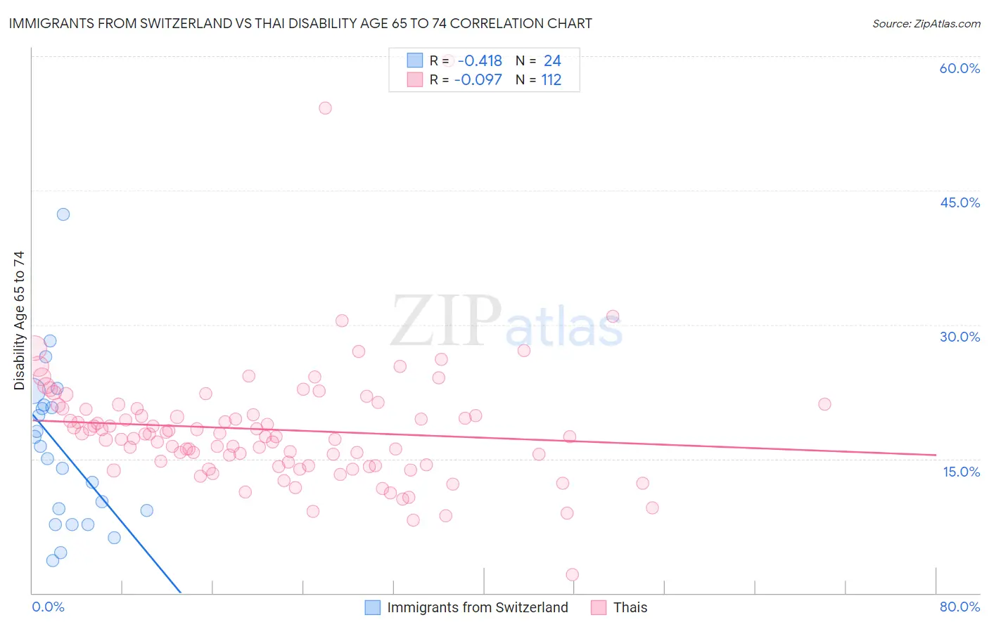 Immigrants from Switzerland vs Thai Disability Age 65 to 74