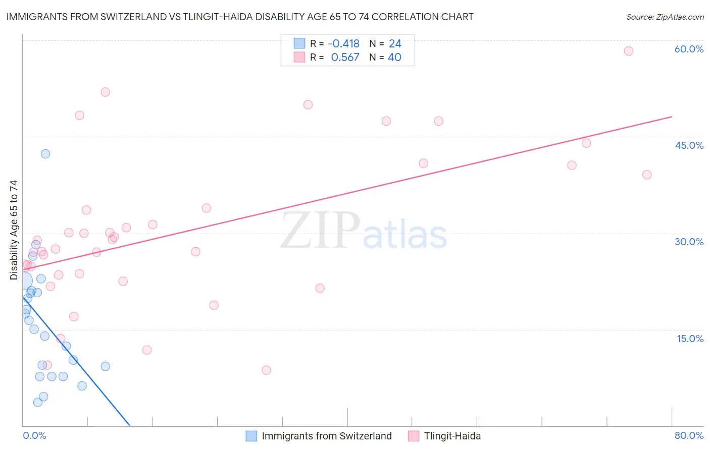 Immigrants from Switzerland vs Tlingit-Haida Disability Age 65 to 74
