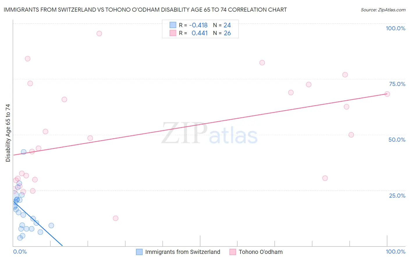 Immigrants from Switzerland vs Tohono O'odham Disability Age 65 to 74