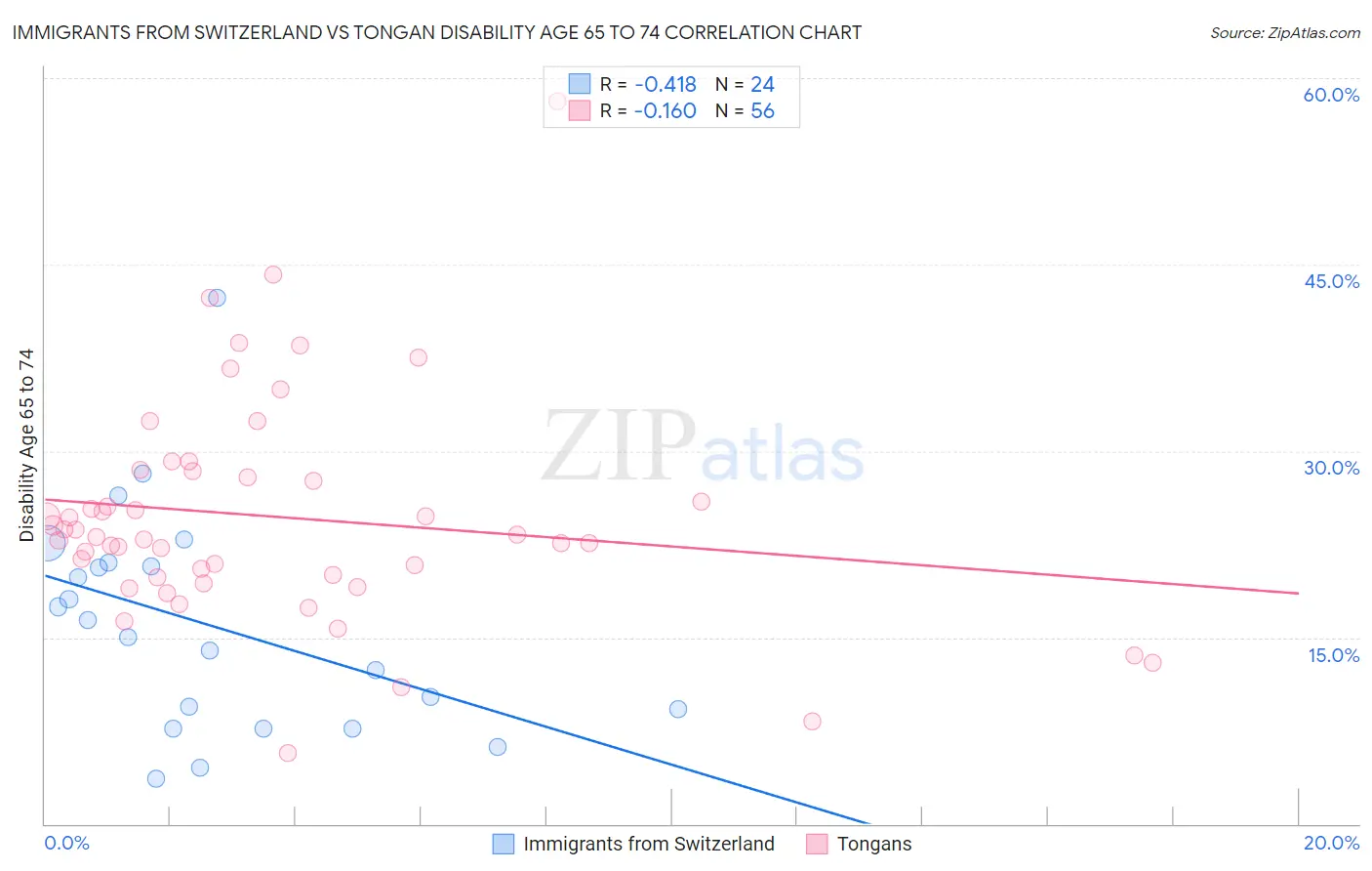 Immigrants from Switzerland vs Tongan Disability Age 65 to 74