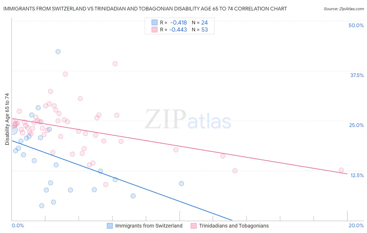 Immigrants from Switzerland vs Trinidadian and Tobagonian Disability Age 65 to 74