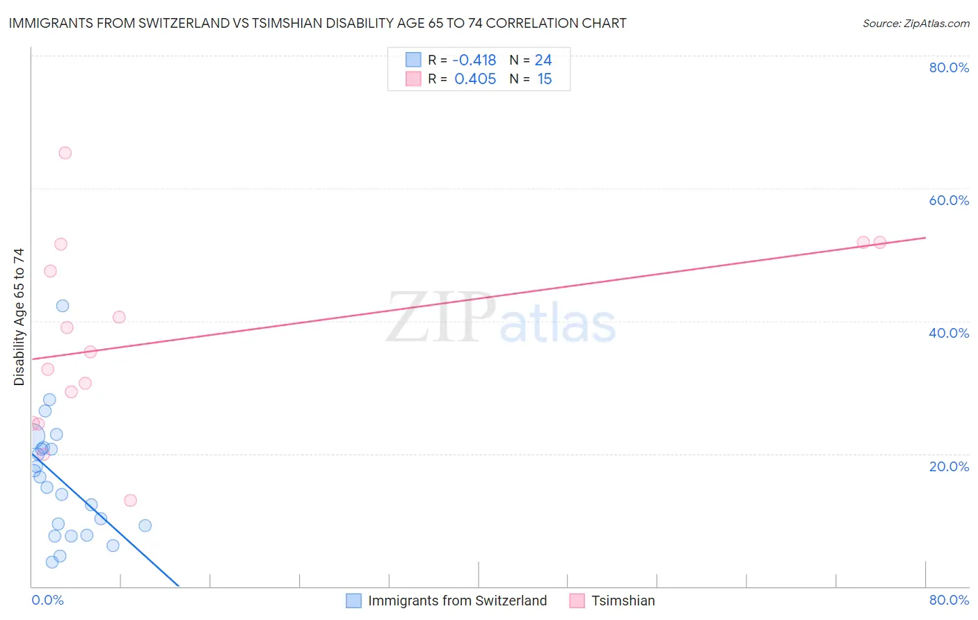 Immigrants from Switzerland vs Tsimshian Disability Age 65 to 74