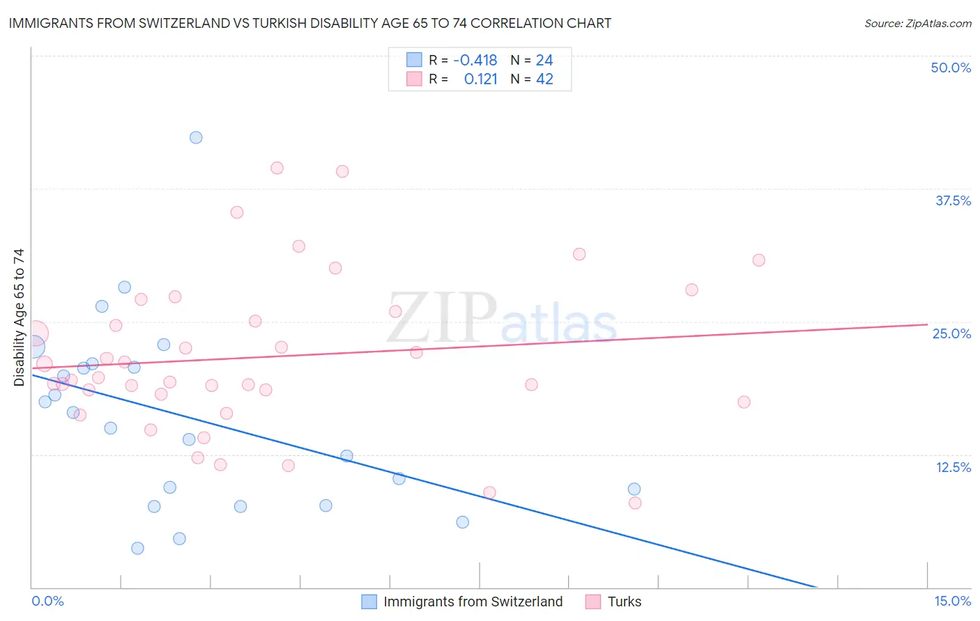 Immigrants from Switzerland vs Turkish Disability Age 65 to 74