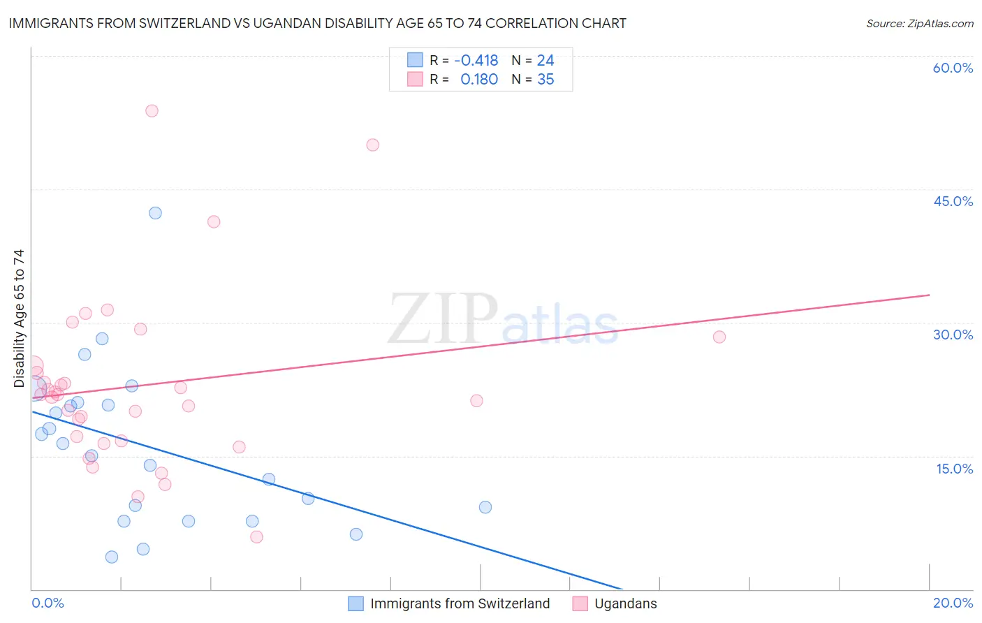 Immigrants from Switzerland vs Ugandan Disability Age 65 to 74