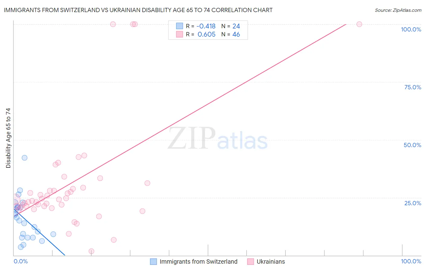 Immigrants from Switzerland vs Ukrainian Disability Age 65 to 74