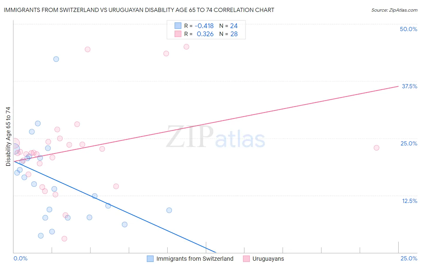 Immigrants from Switzerland vs Uruguayan Disability Age 65 to 74