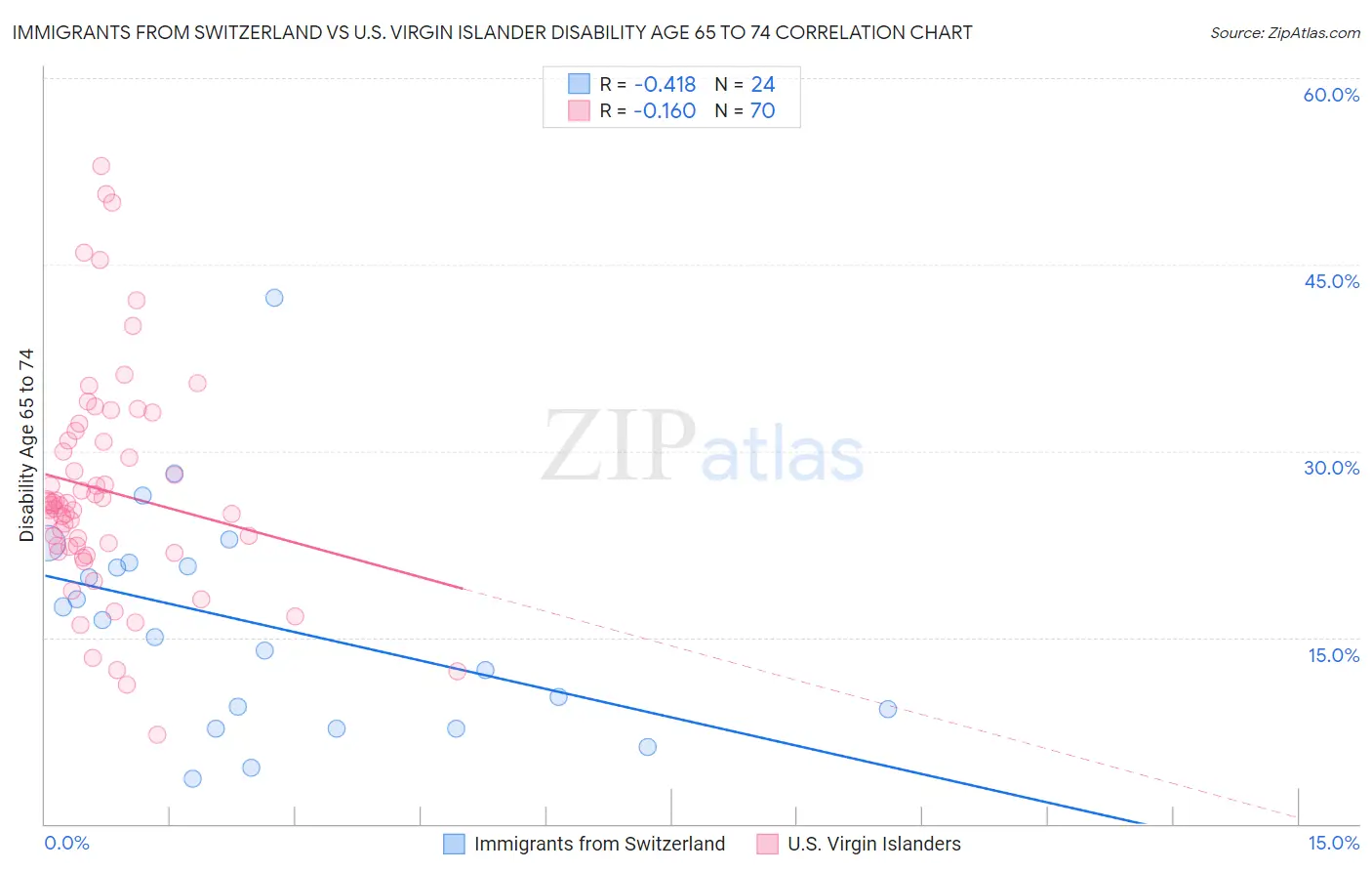 Immigrants from Switzerland vs U.S. Virgin Islander Disability Age 65 to 74