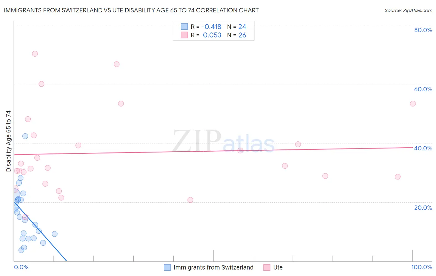 Immigrants from Switzerland vs Ute Disability Age 65 to 74