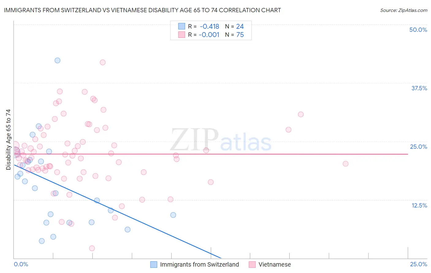 Immigrants from Switzerland vs Vietnamese Disability Age 65 to 74