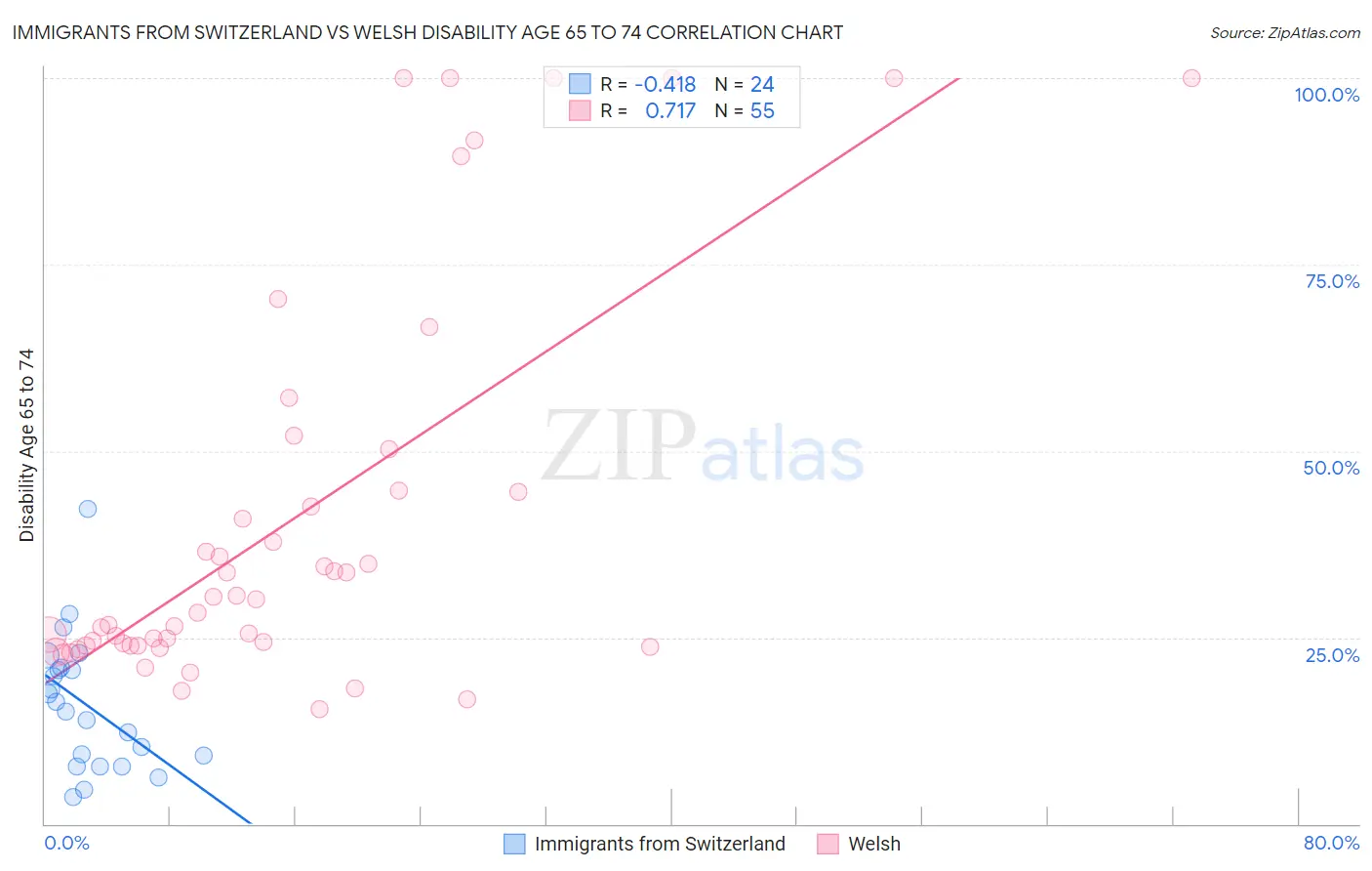 Immigrants from Switzerland vs Welsh Disability Age 65 to 74