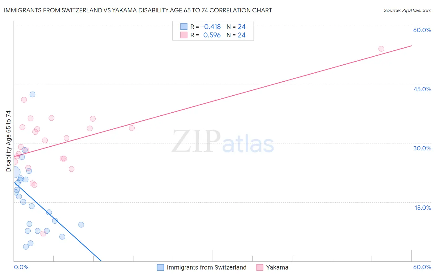 Immigrants from Switzerland vs Yakama Disability Age 65 to 74