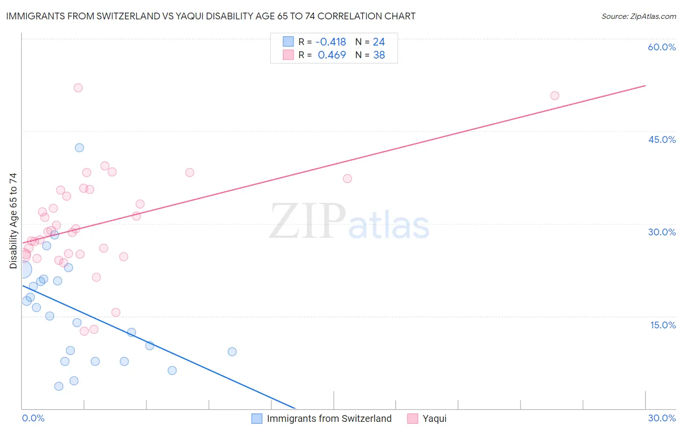 Immigrants from Switzerland vs Yaqui Disability Age 65 to 74