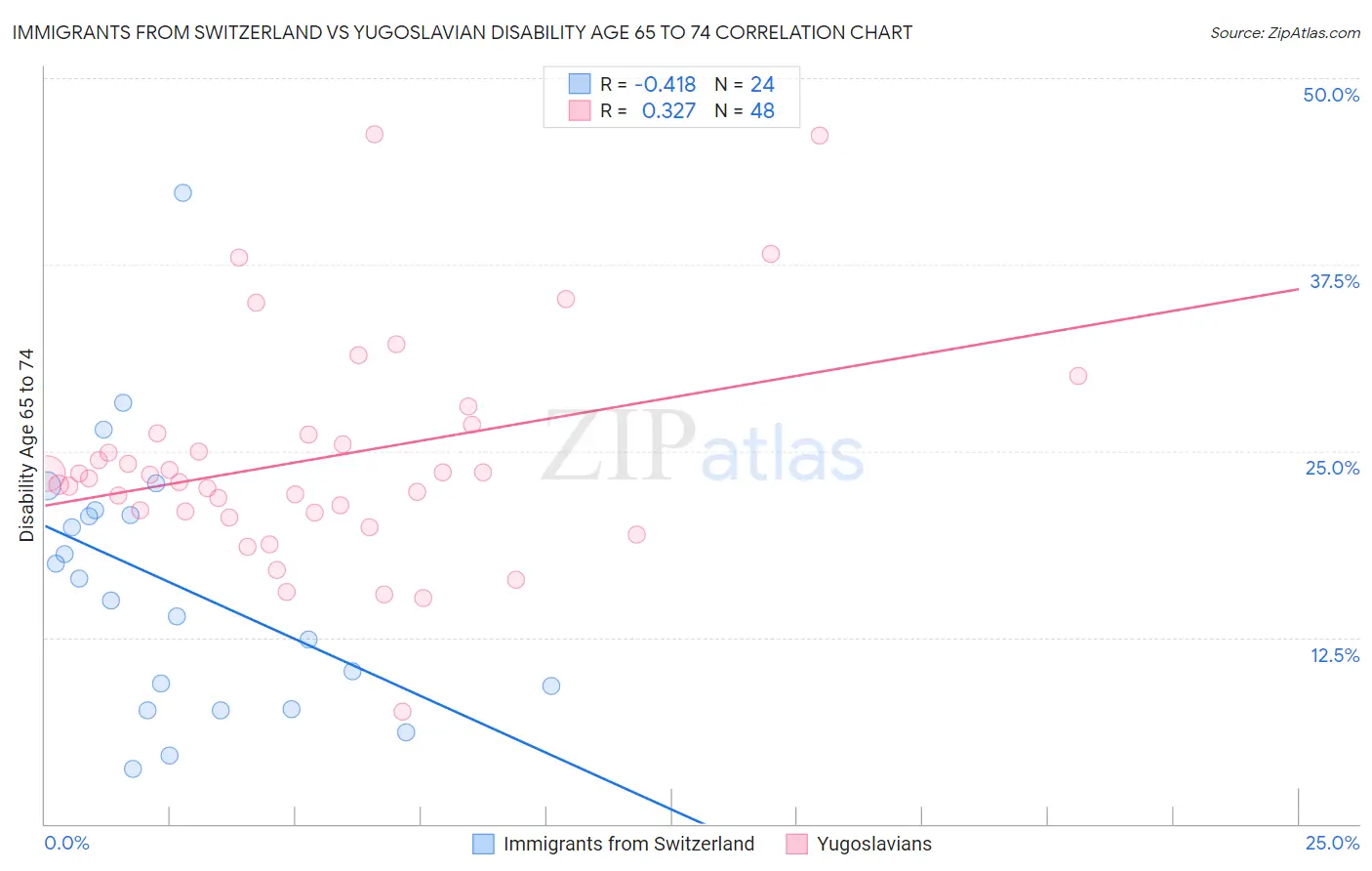Immigrants from Switzerland vs Yugoslavian Disability Age 65 to 74