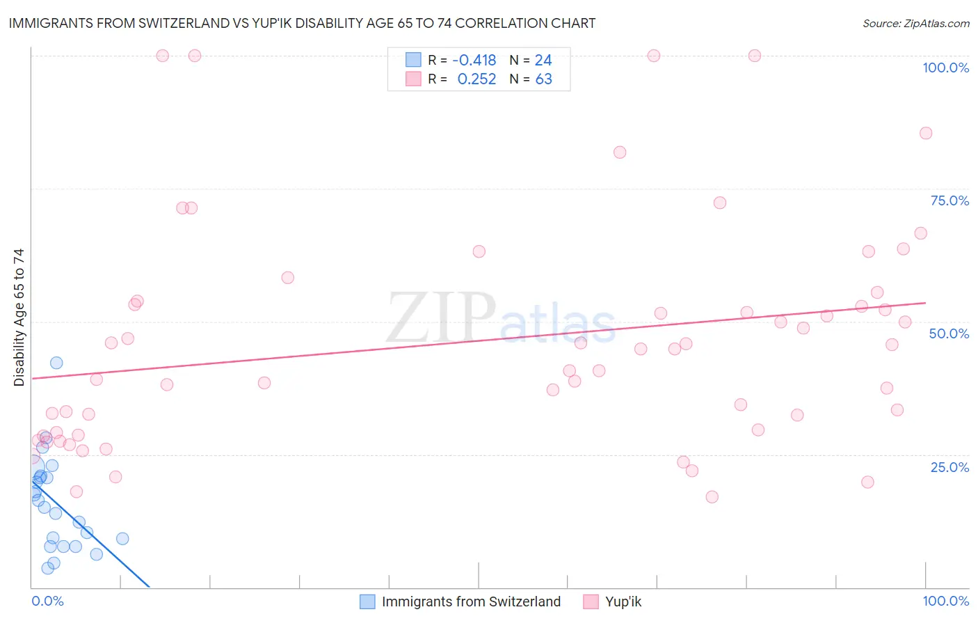 Immigrants from Switzerland vs Yup'ik Disability Age 65 to 74