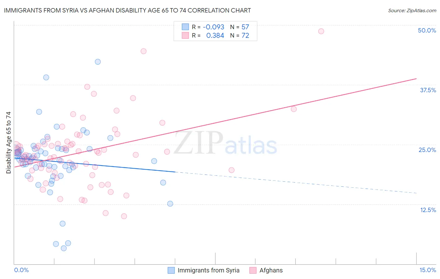 Immigrants from Syria vs Afghan Disability Age 65 to 74