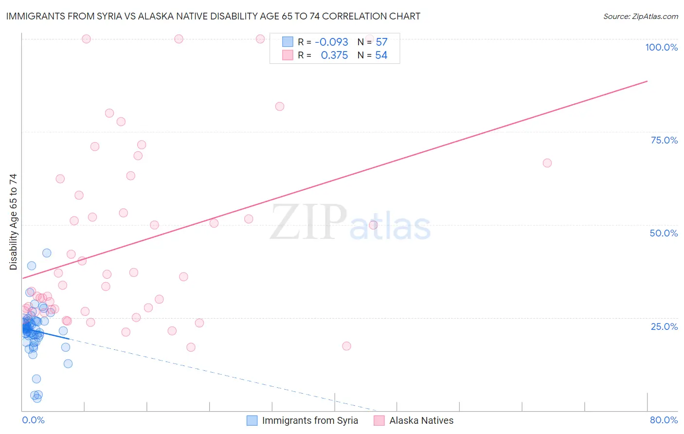 Immigrants from Syria vs Alaska Native Disability Age 65 to 74