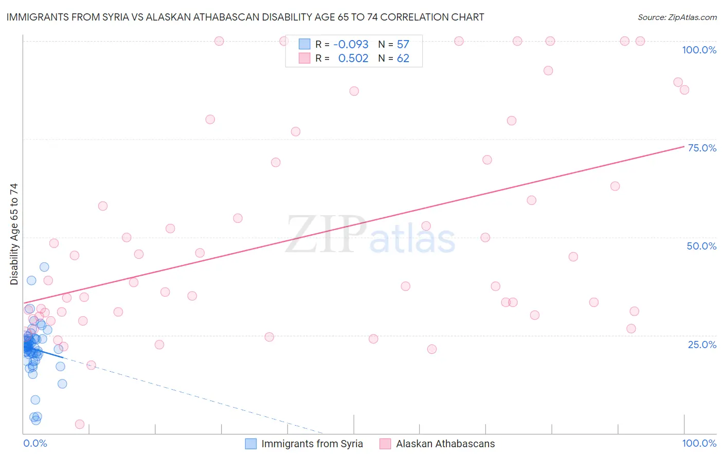 Immigrants from Syria vs Alaskan Athabascan Disability Age 65 to 74