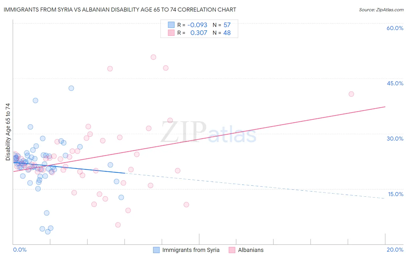 Immigrants from Syria vs Albanian Disability Age 65 to 74