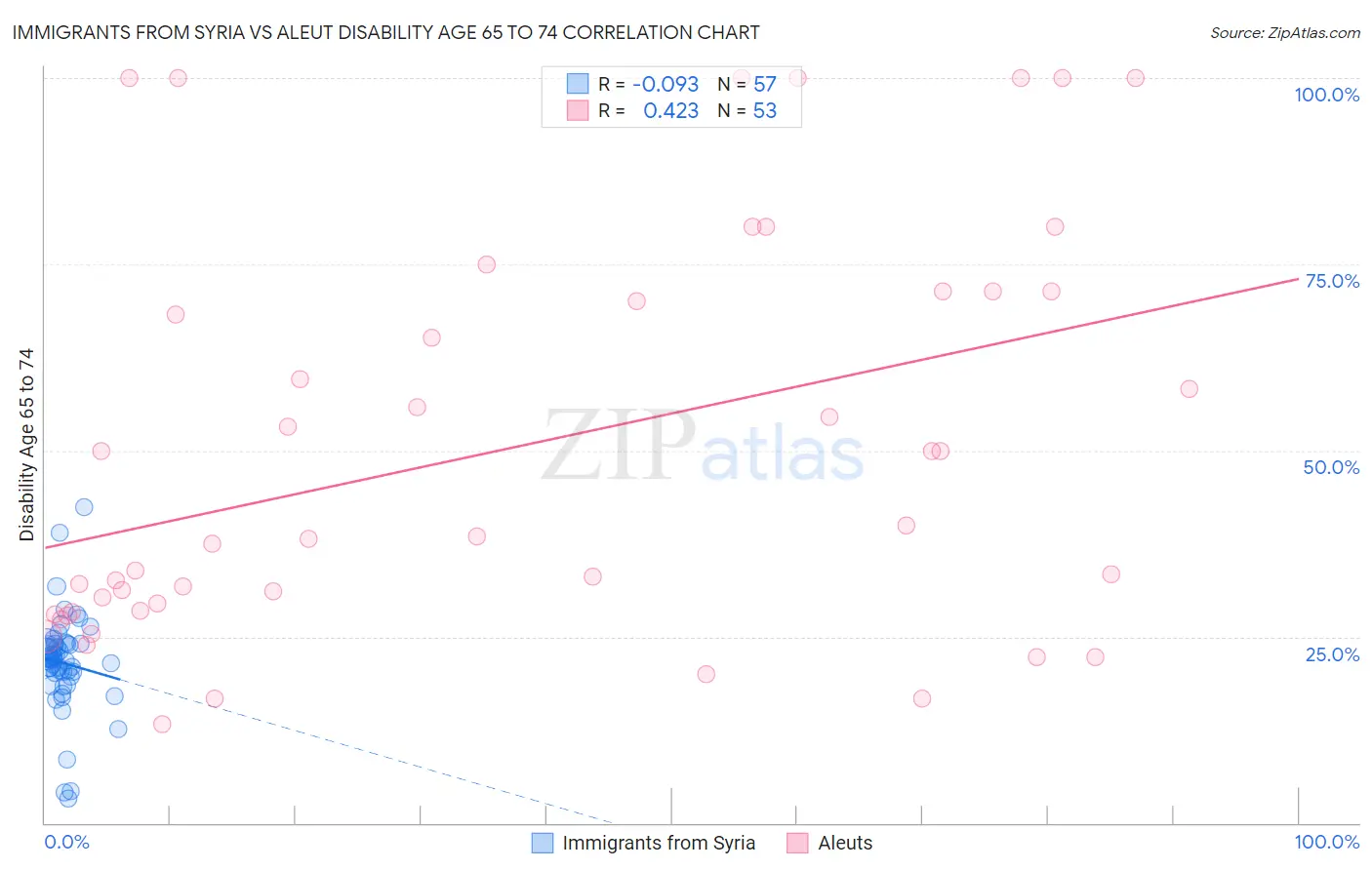 Immigrants from Syria vs Aleut Disability Age 65 to 74