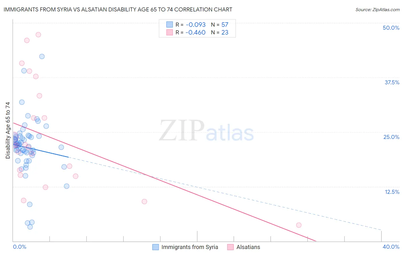 Immigrants from Syria vs Alsatian Disability Age 65 to 74