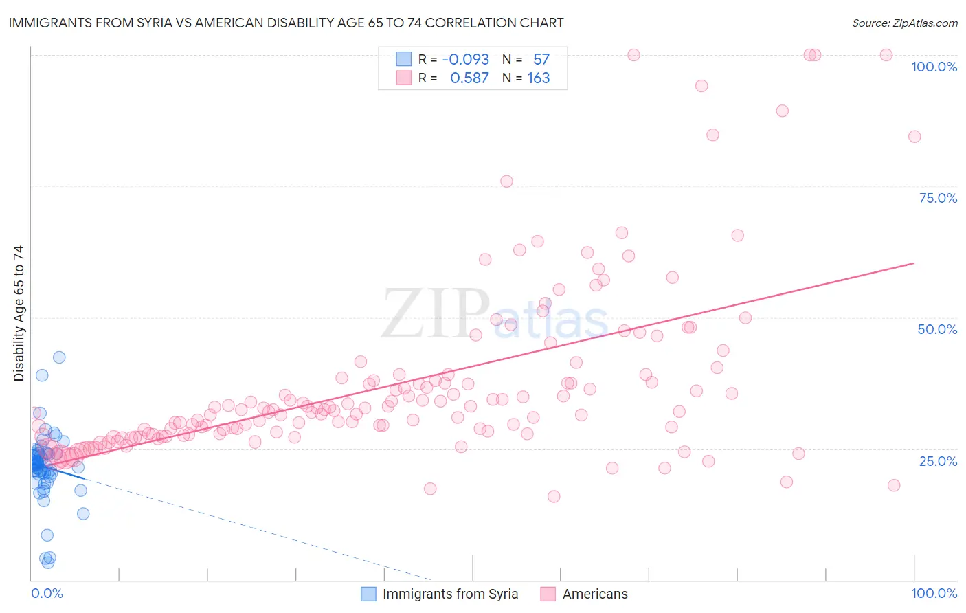 Immigrants from Syria vs American Disability Age 65 to 74