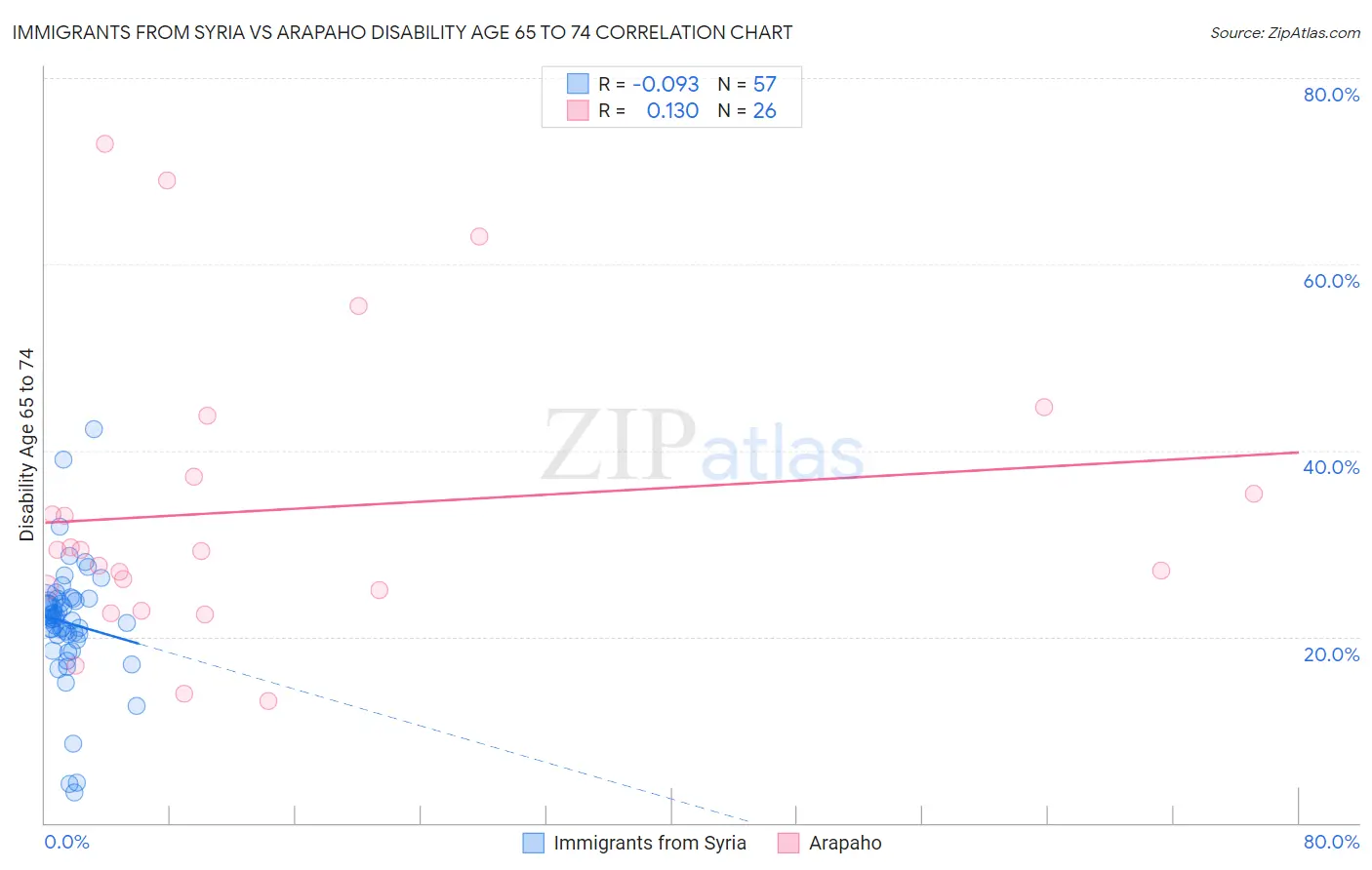 Immigrants from Syria vs Arapaho Disability Age 65 to 74
