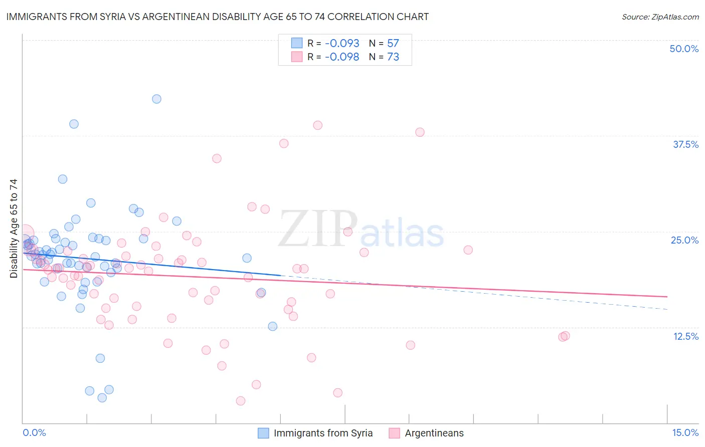 Immigrants from Syria vs Argentinean Disability Age 65 to 74