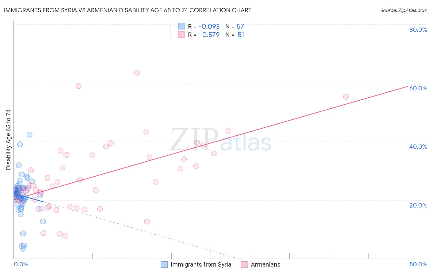 Immigrants from Syria vs Armenian Disability Age 65 to 74