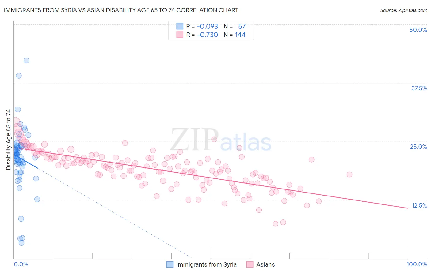 Immigrants from Syria vs Asian Disability Age 65 to 74