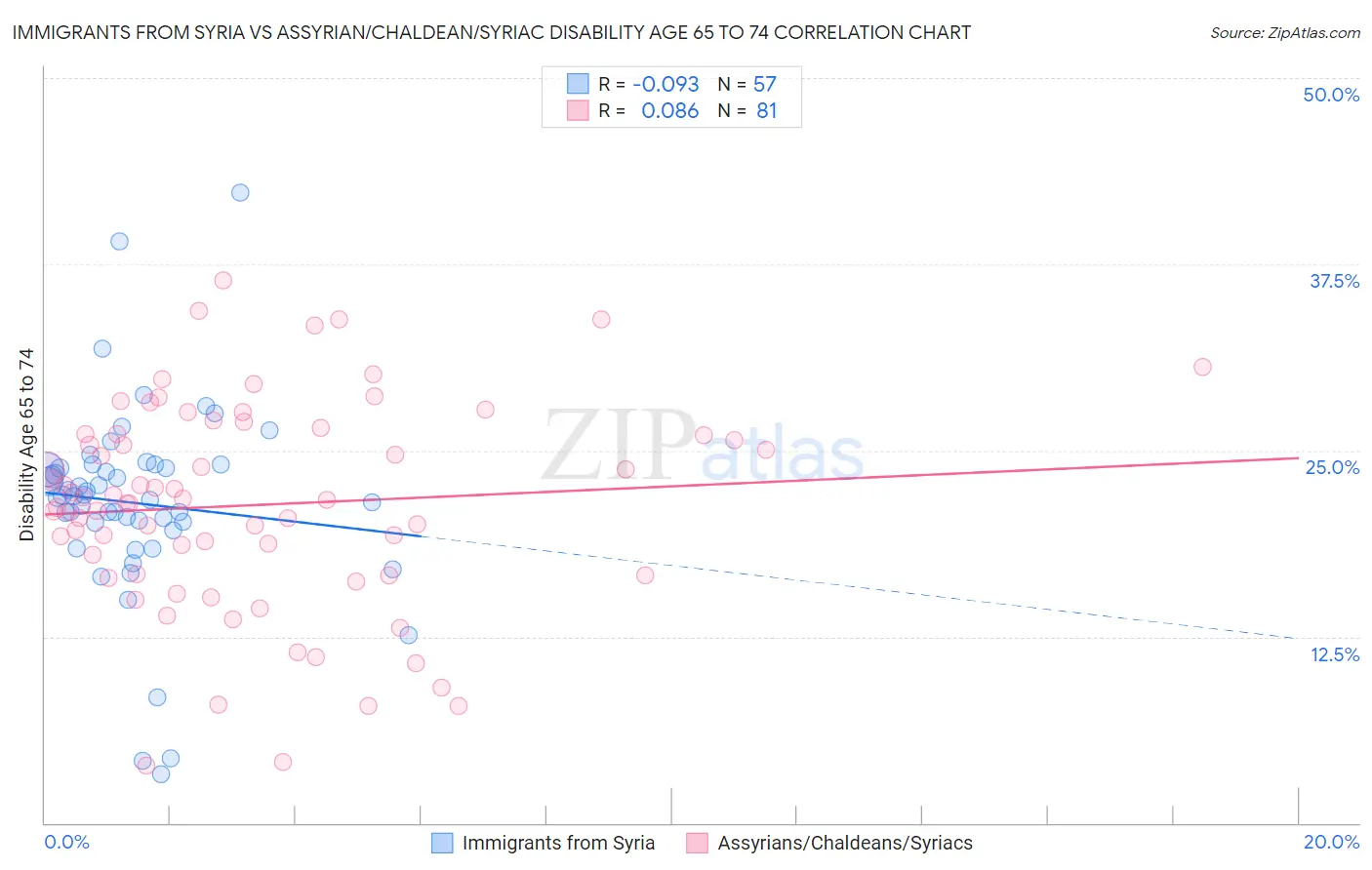 Immigrants from Syria vs Assyrian/Chaldean/Syriac Disability Age 65 to 74